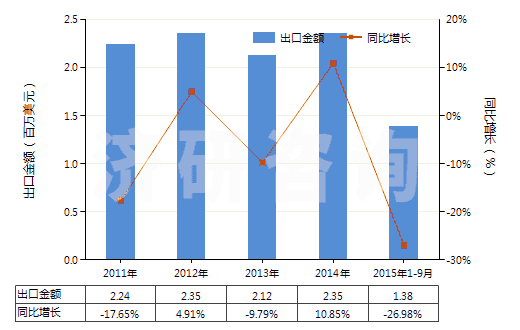 2011-2015年9月中國浮石(HS25131000)出口總額及增速統(tǒng)計